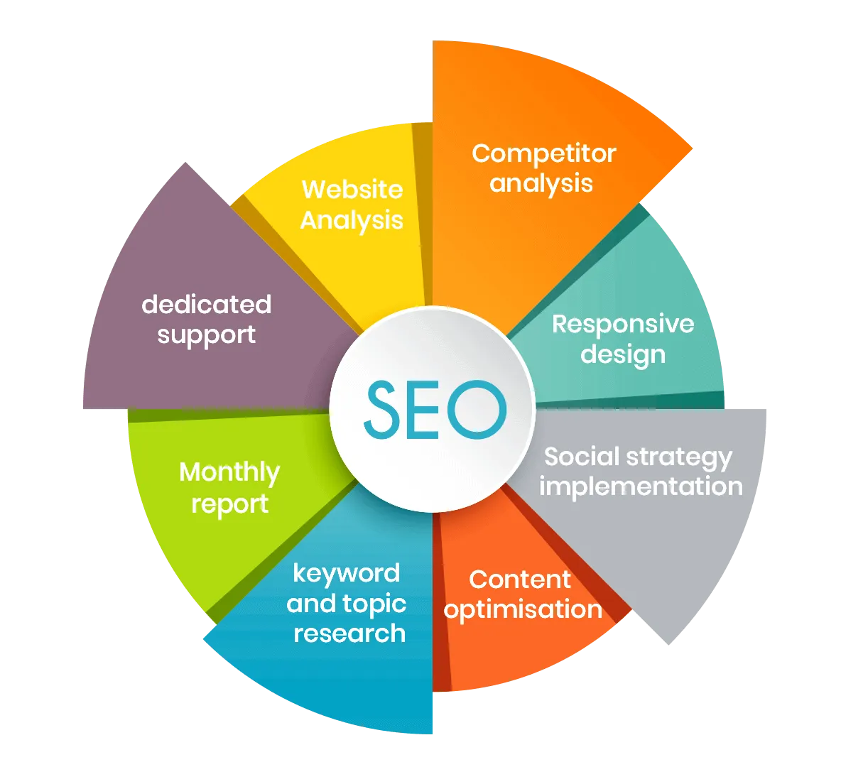 Search Engine Optimization Strategy for Clients