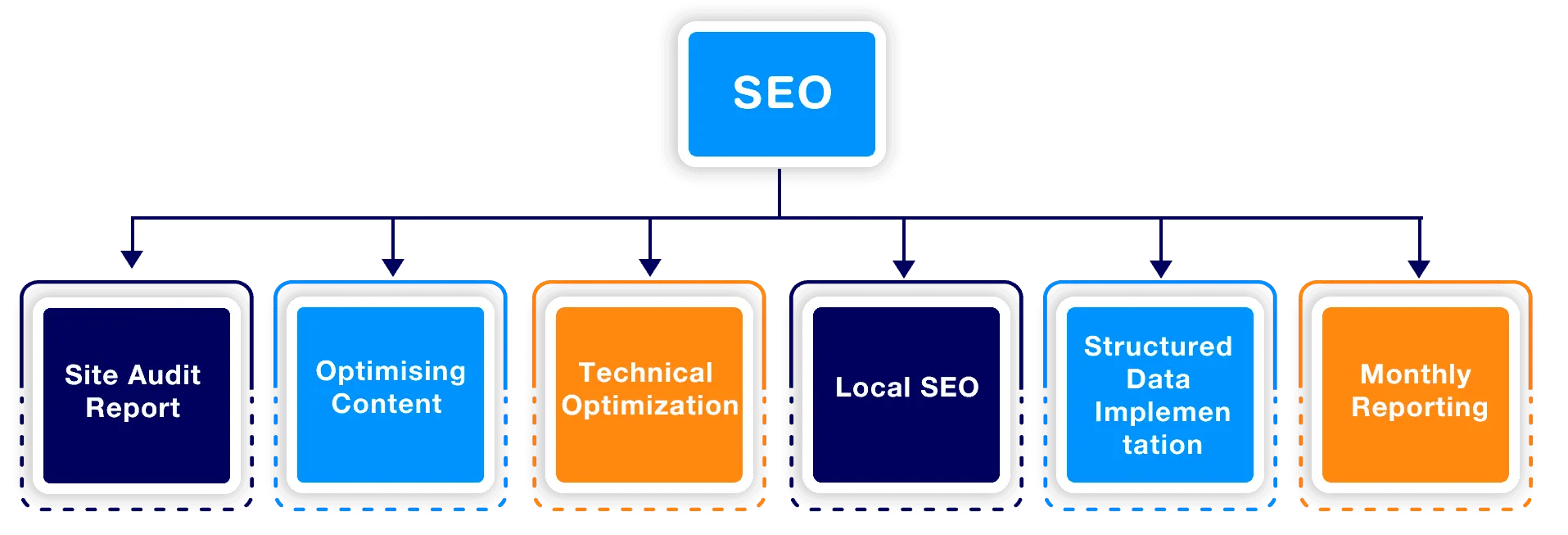 SEO Process